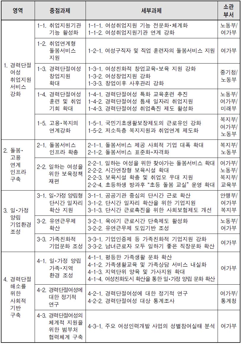 제 1차 경력단절 취업촉진을 위한 기본계획의 세부사업