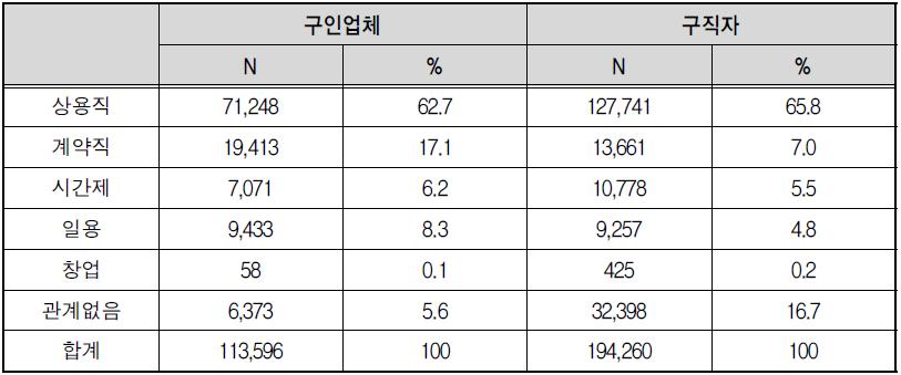 구인업체-구직자 간 희망 고용형태의 차이