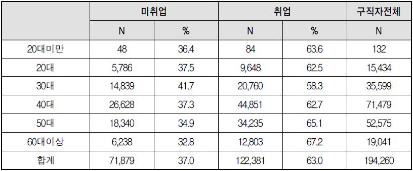 새일센터 취업자-미취업자 간 연령분포 차이