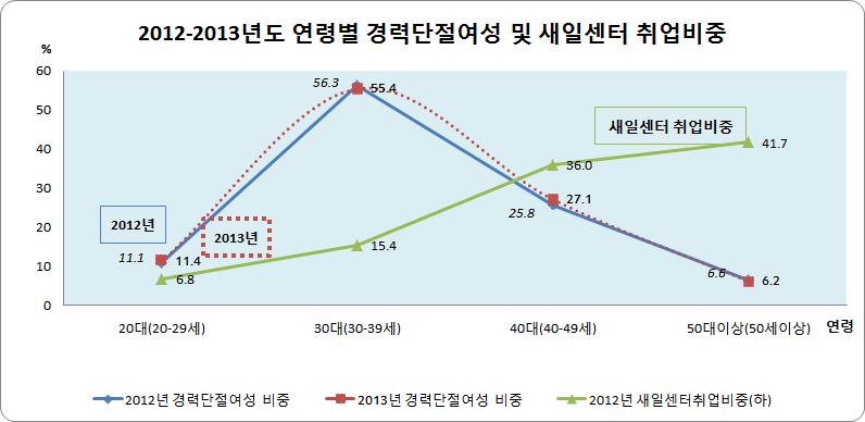 새일센터 이용자의 연령대별 비중(2012-2013)