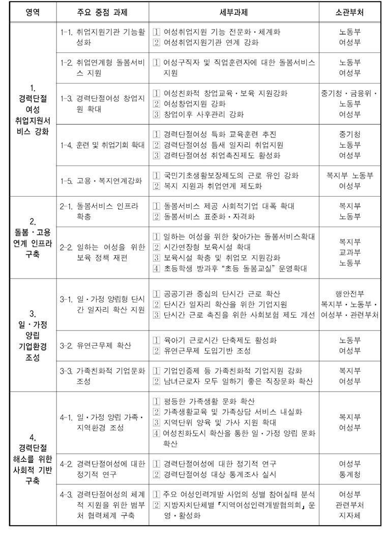 2010∼2014 경력단절여성 기본계획 주요 정책과제