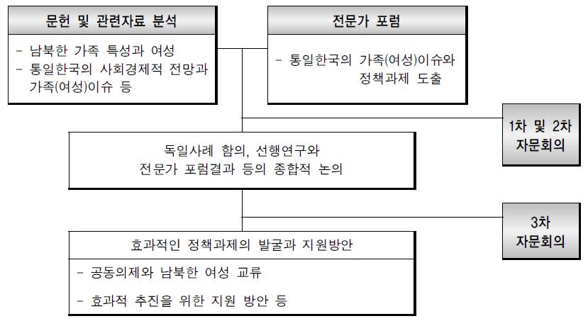 연구수행체계