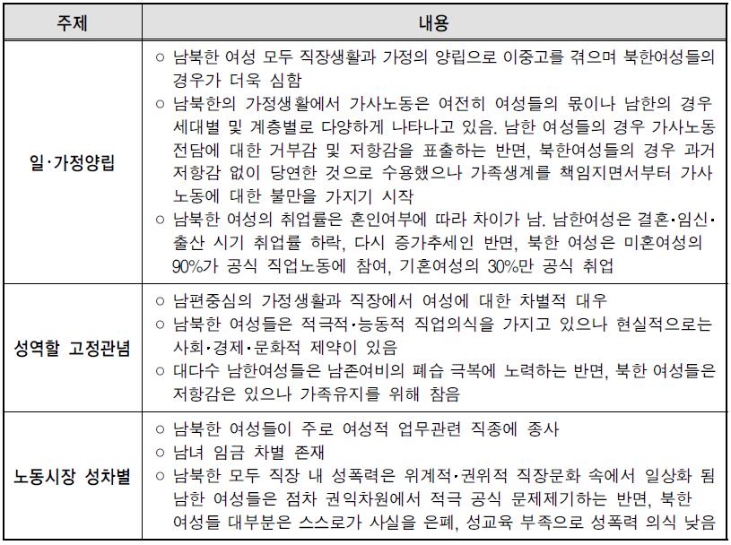 남북한 가족(여성)의 주요 공통 주제와 내용