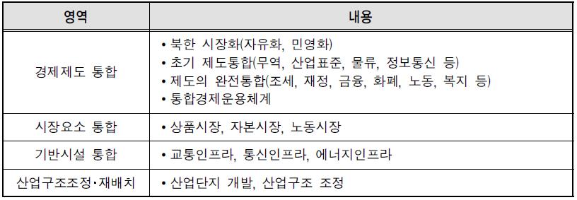 남북한 통일 과정에서의 경제통합영역