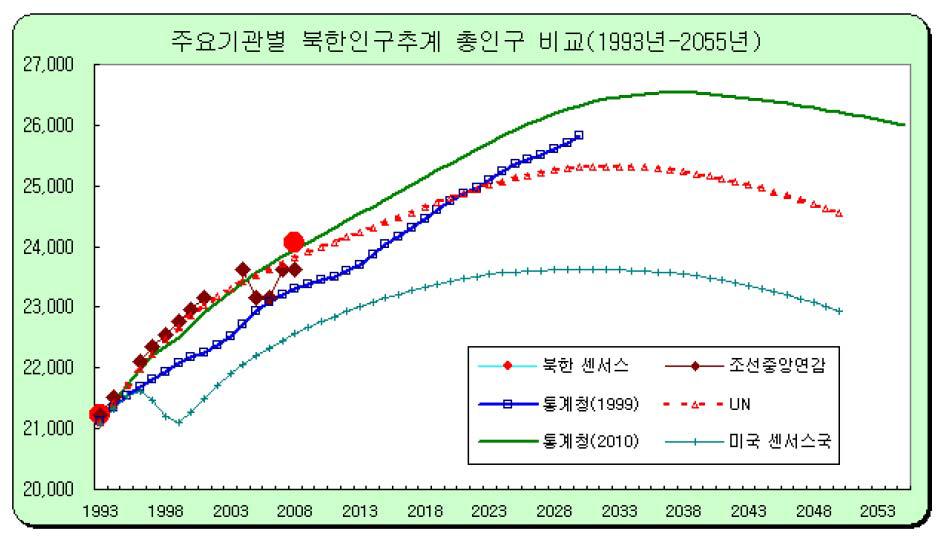 북한의 총인구 추이(1993-2055년: 천명)