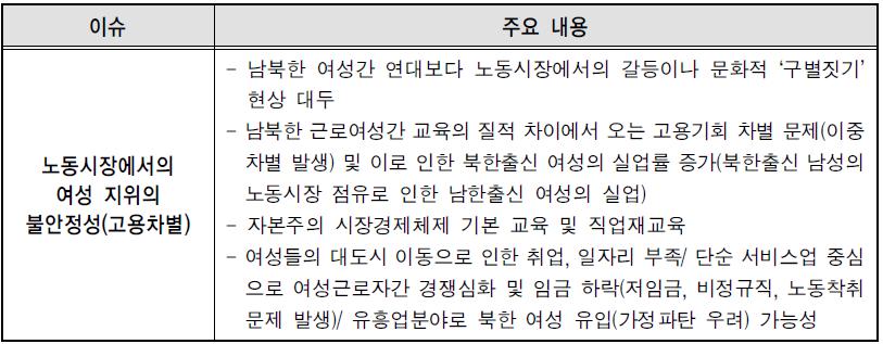 통일한국사회의 젠더 불평등의 가속화 이슈