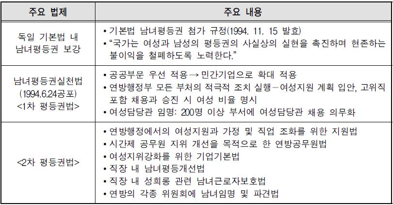 통일 후 제정된 남녀평등권 관련 법제도와 주요 내용