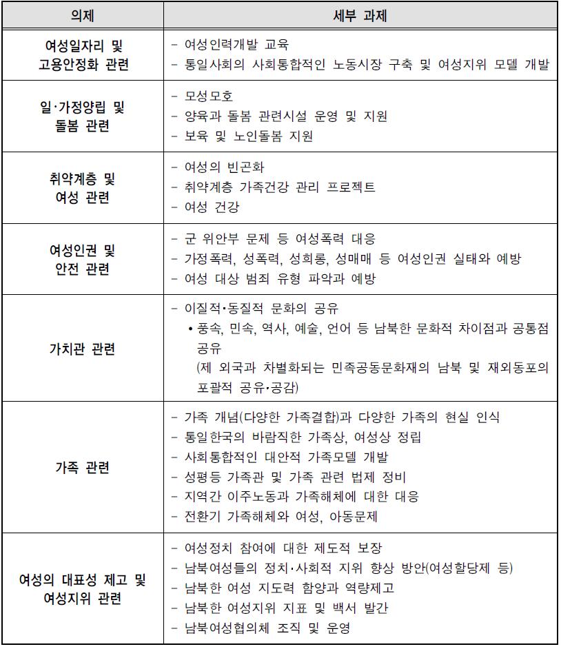 남북한 공동 주요 가족(여성)의제