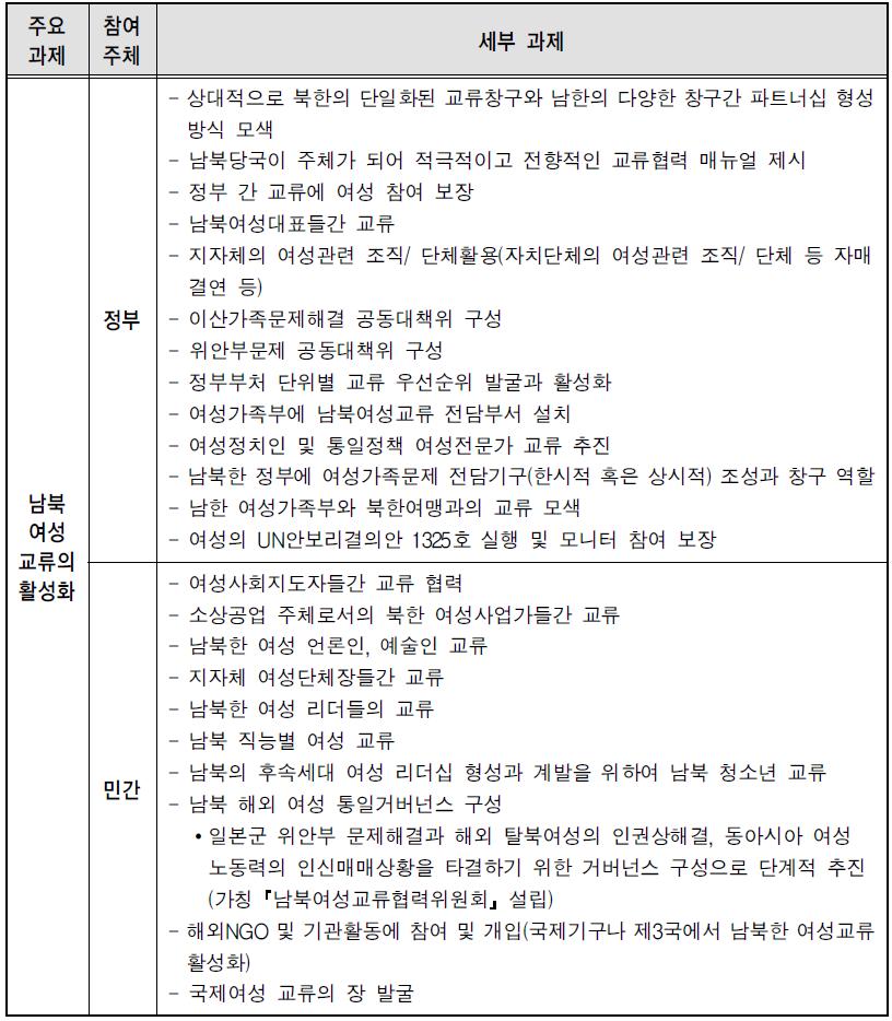 남북한 참여주체별 주요 교류 과제