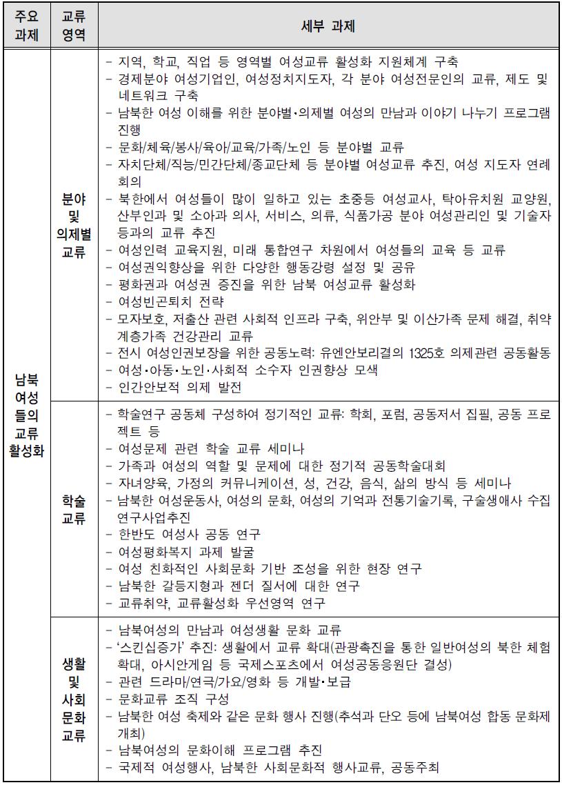 남북한 교류 분야 및 제반 교류 과제