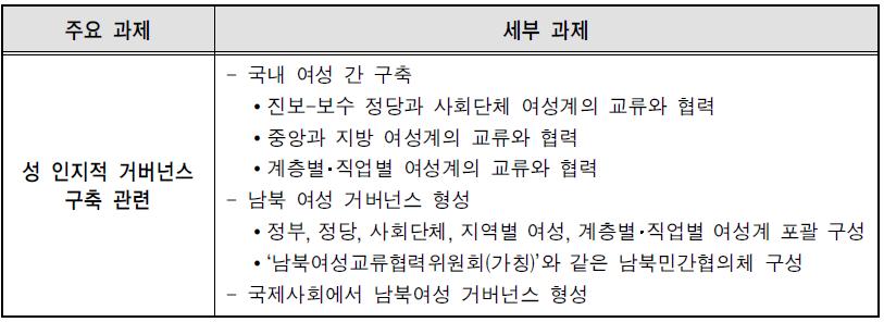 성 인지적 거버넌스 구축 과제