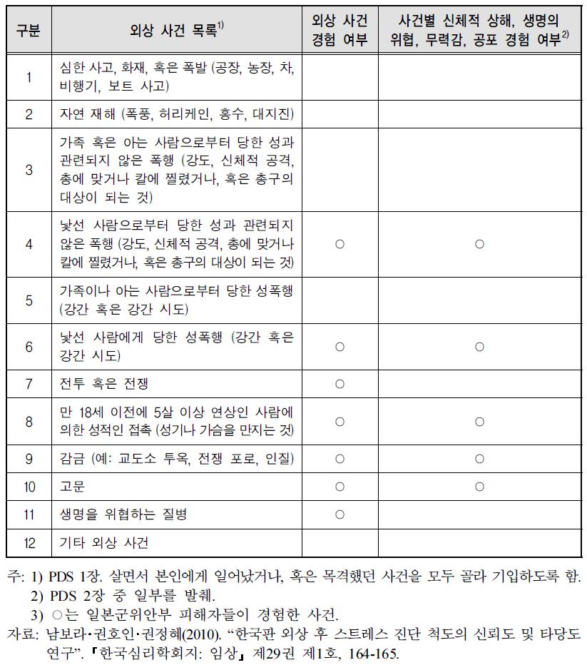 외상후 스트레스 진단 척도 1 분석결과