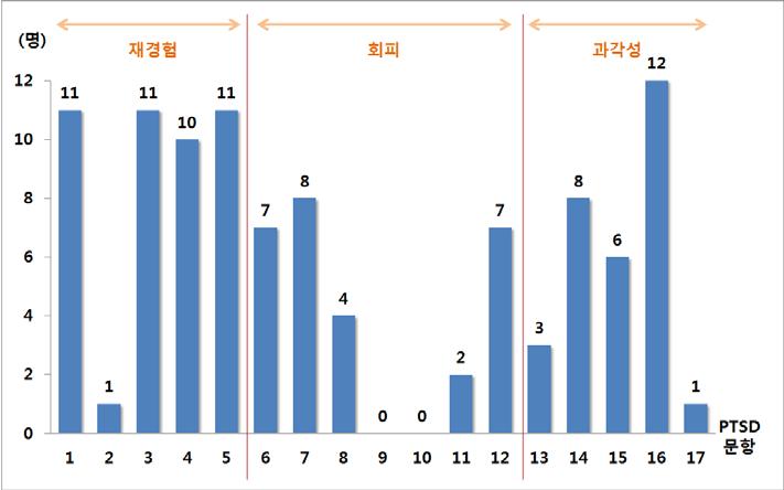 PTSD 문항별 응답자 분포