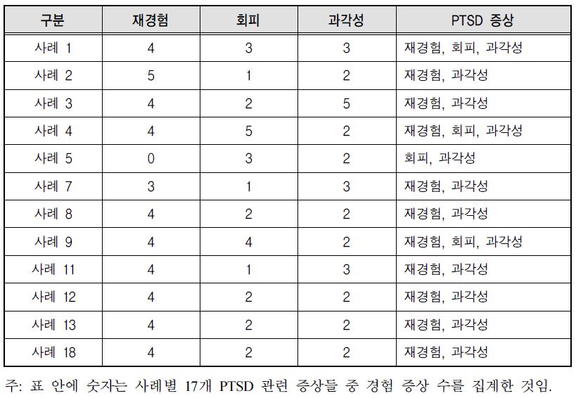 외상후 스트레스 장애 분석결과