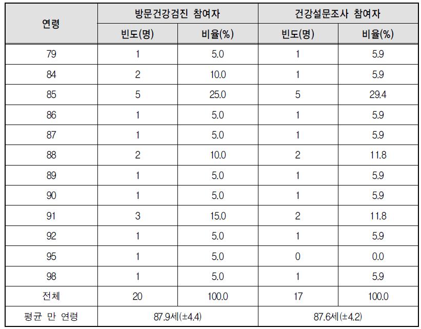 건강설문조사 응답자 현황