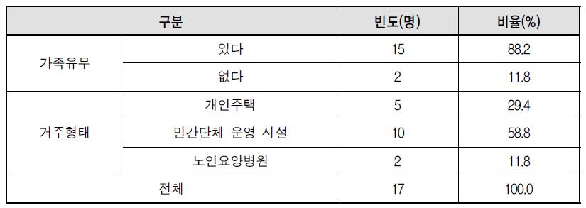 가족유무 및 거주형태별 응답자 분포