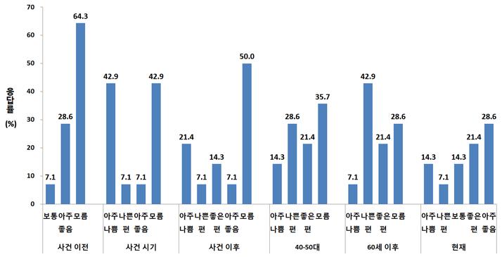 생애과정별 주관적 건강상태 분포