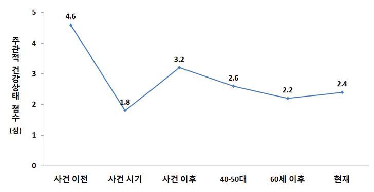 생애과정별 주관적 건강상태 변화