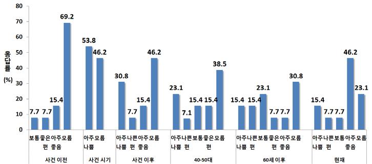 생애과정별 주관적 삶의 만족도 분포