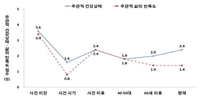 생애과정별 주관적 건강상태와 삶의 만족도