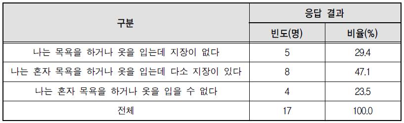 자기관리 능력 정도