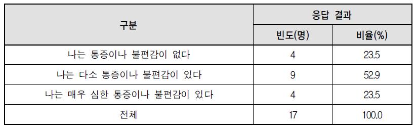 통증/불편 정도