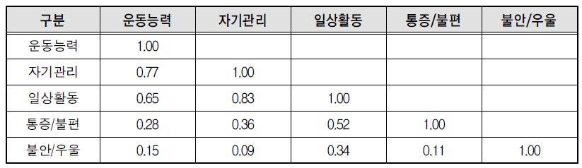 EQ-5D 영역별 상관계수