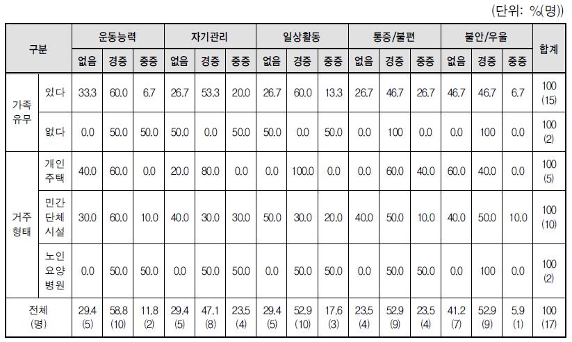 가족유무 및 거주형태별 EQ-5D 영역 현황