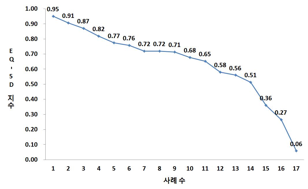 EQ-5D 지수 분포 현황