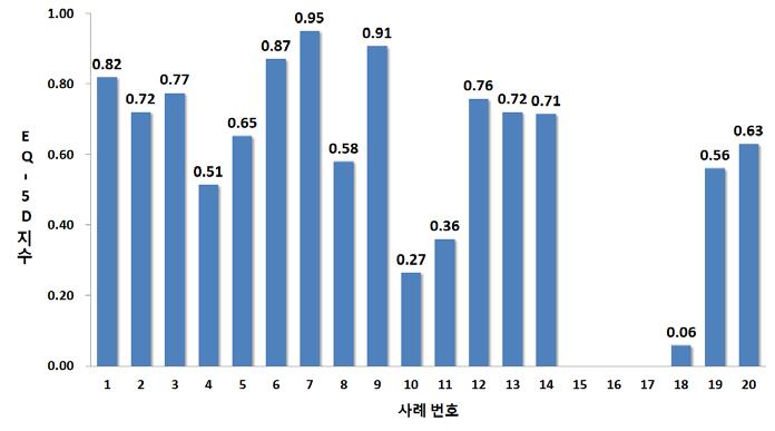 사례별 EQ-5D 지수 현황