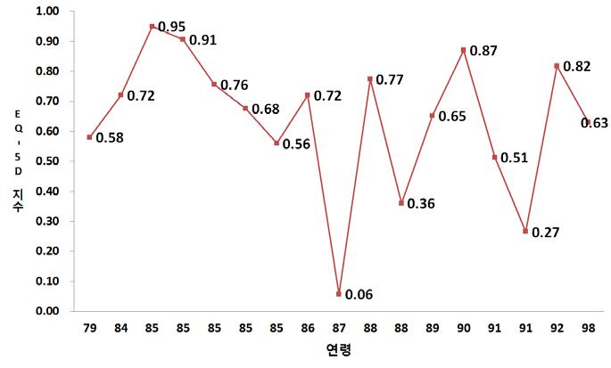 연령별 EQ-5D 지수 현황