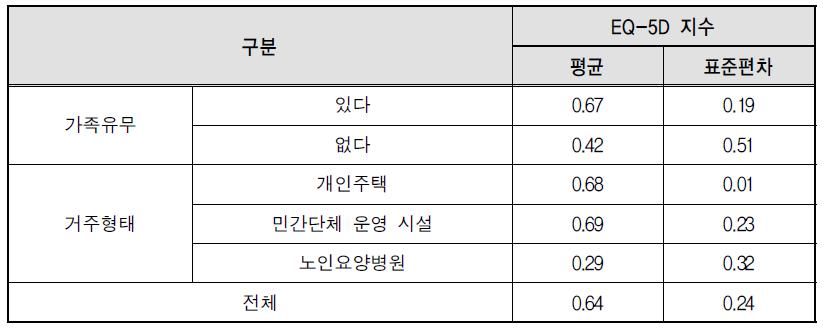 가족유무 및 거주형태별 EQ-5D 지수 현황