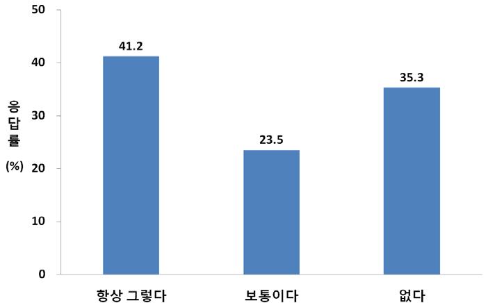 신체기능 한도 정도