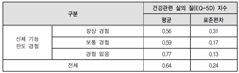 신체기능 한도와 EQ-5D 지수 현황