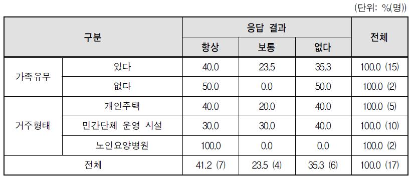 가족유무 및 거주형태별 신체기능 한도 현황