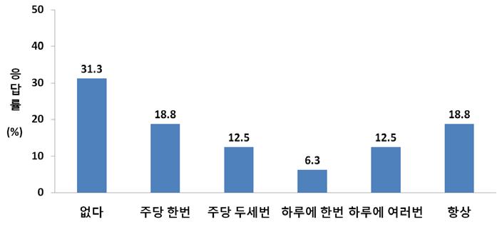 평소 소변 지리는 빈도