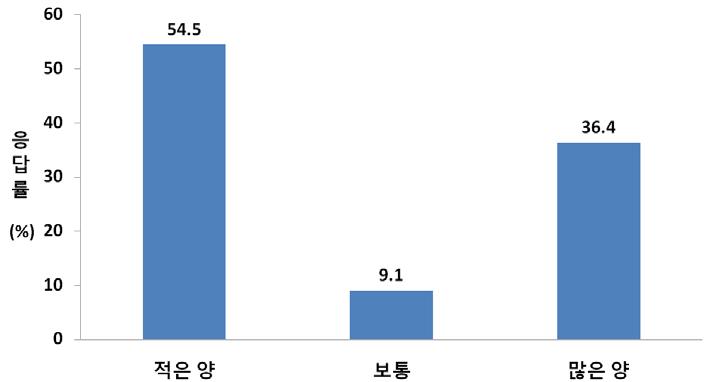 평소 지리는 소변의 양