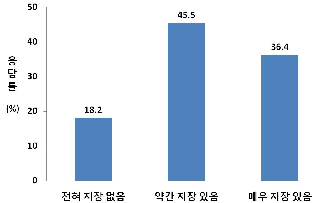 평소 지리는 소변의 일상생활 지장 정도