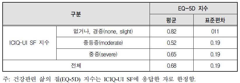 요실금(ICIQ-UI SF) 위험 수준별 EQ-5D 지수 현황