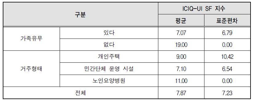 가족유무 및 거주형태별 ICIQ-UI SF 지수 현황