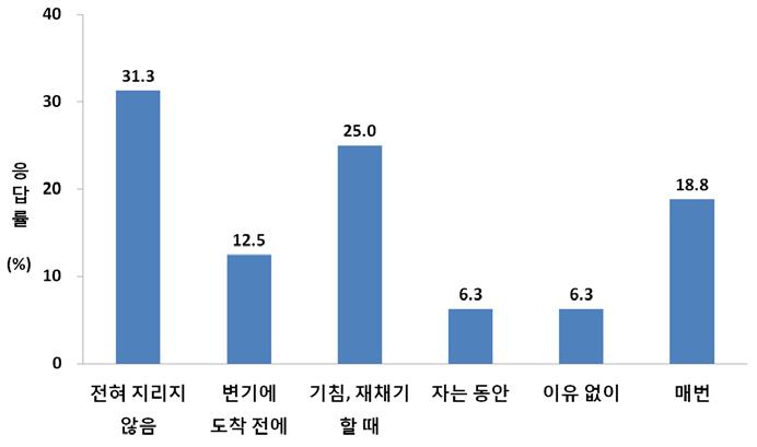 소변 지리는 시점