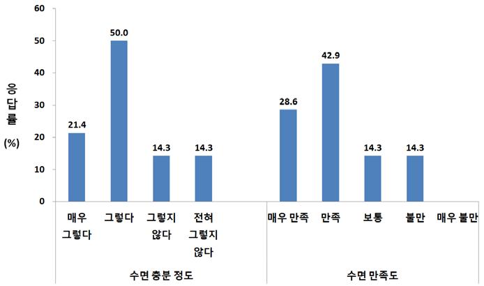 수면 충분 정도 및 만족도