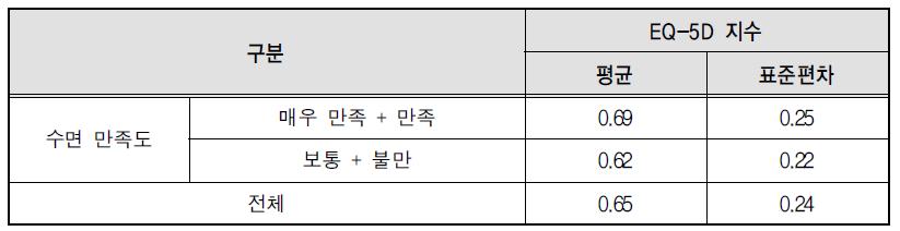 수면 만족도와 EQ-5D 지수 현황