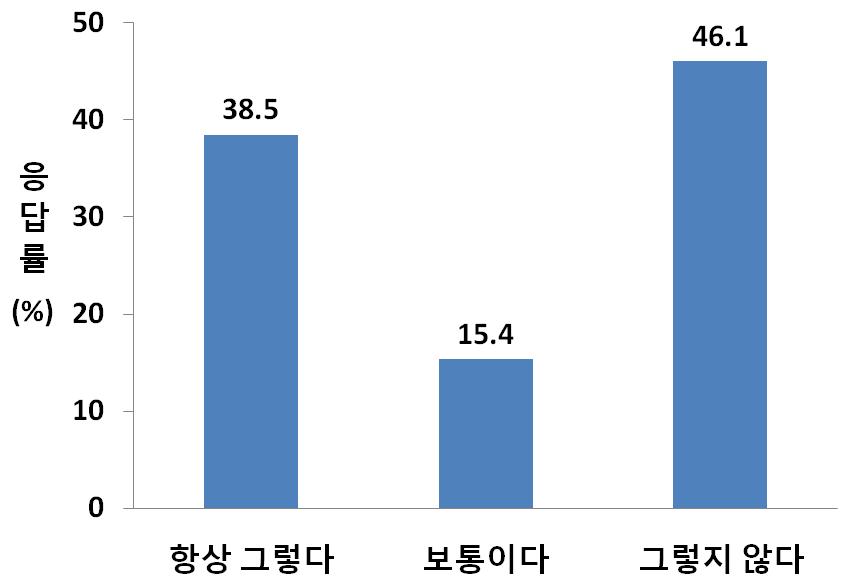 피로감 느낀 경험