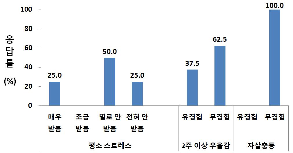 스트레스, 우울 및 자살충동 경험 분포