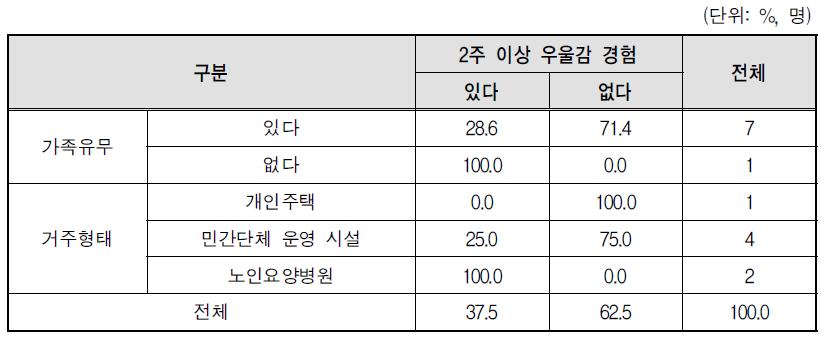 가족유무 및 거주형태별 2주 이상 우울감 경험 현황