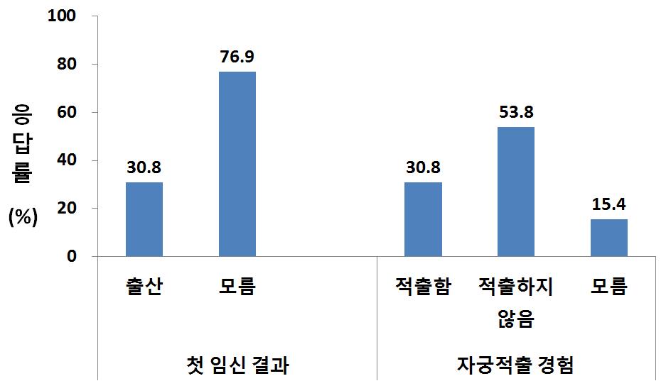 임신 소모 및 자궁적출 경험자 분포