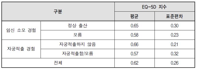 임신 소모 및 자궁적출 경험과 EQ-5D 지수 현황