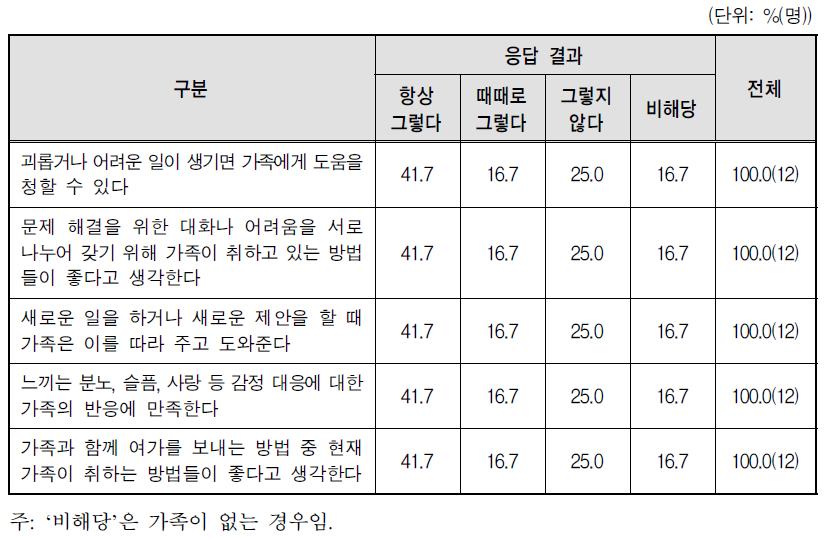 가족기능도 영역별 현황