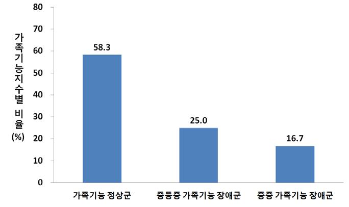 가족기능도 지수(APGAR)별 분포 현황